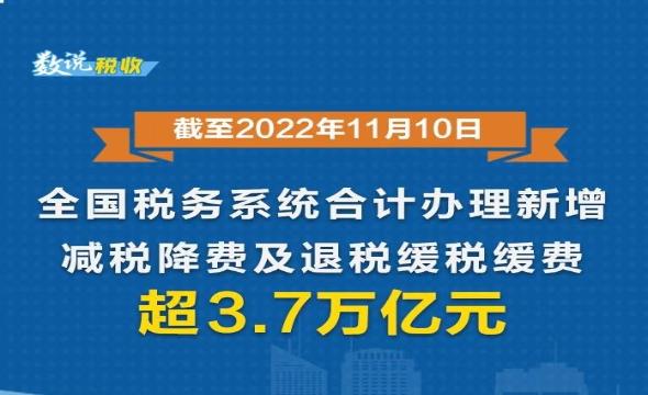 助企纾困稳发展！全国税务系统合计办理新增减税降费及退税缓税缓费超3.7万亿元